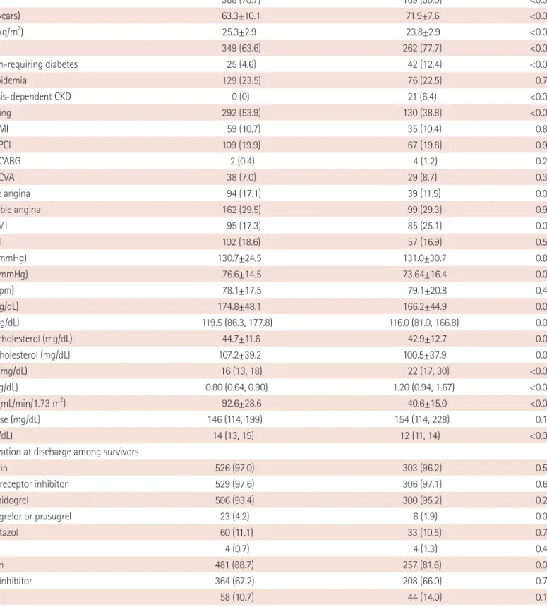 Table 1. Baseline characteristics, initial laboratory findings, and medications at discharge