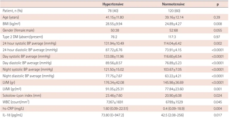Table 2. Bivariate correlations with IL-18 level in the entire study population  Correlation 