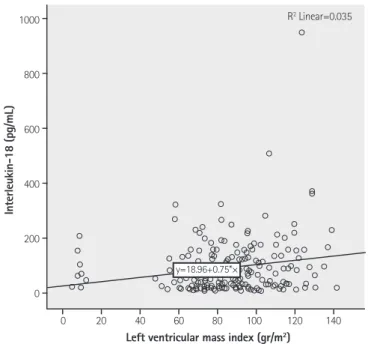Table 4. Bivariate correlations with IL-18 level in the normotensive group