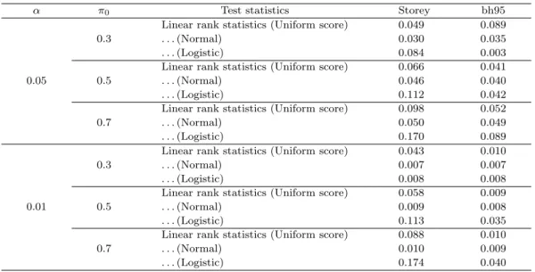 Table 5.1. Linear rank statistics using diﬀerent scores