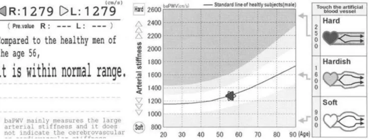 Fig.  3.  The  baPWV  finding  categorized  based  on  the  xy-plane  on  the  result  tables.