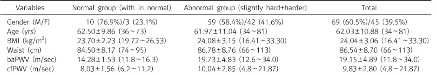 Table  1.  Clinical  characteristics  of  study  subjects