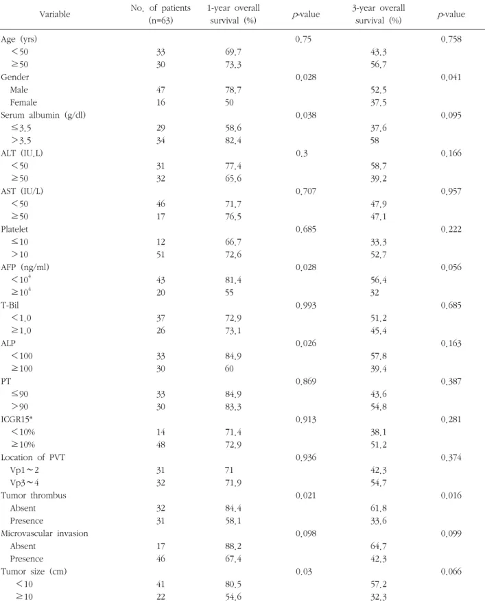 Table  4.  Univariate  analysis  of  prognostic  factors  for  overall  survival