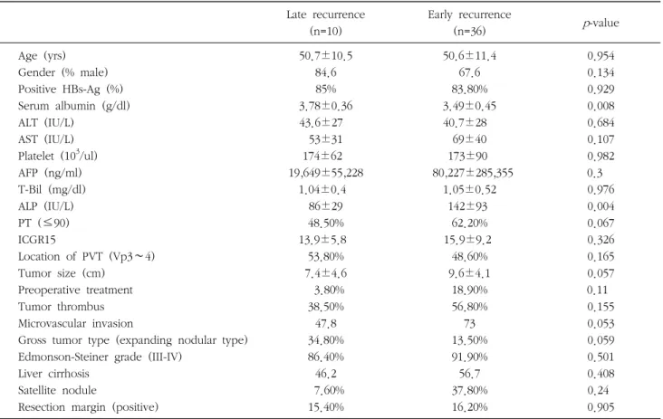 Table  6.  Comparison  of  clinicopathologic  features  of  HCC  with  early  recurrence  (6  mon) Late  recurrence (n=10) Early  recurrence(n=36) p-value Age  (yrs) Gender  (%  male) Positive  HBs-Ag  (%) Serum  albumin  (g/dl) ALT  (IU/L) AST  (IU/L) Pla
