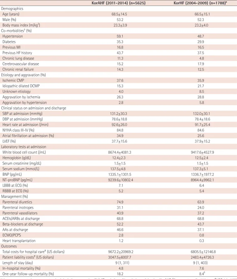Table 5. KorAHF and KorHF comparisons   