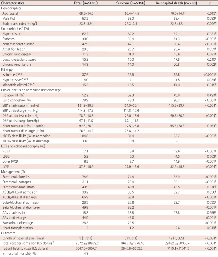 Table 1. Baseline characteristics, clinical management, and outcomes 