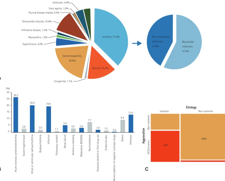 Fig. 1. Etiologies and aggravating factors of acute heart failure. (A) Etiologies of acute heart failure, (B) aggravating factors of acute heart failure,           (C) aggravating factors in ischemic and non-ischemic cardiomyopathies