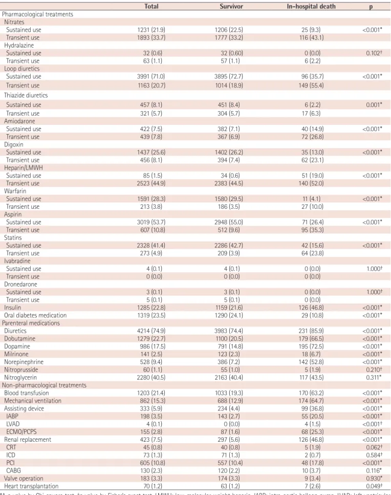 Table 3. Hospital treatment