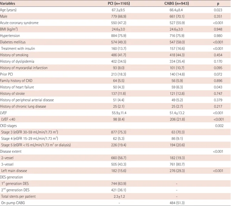 Table 1. Baseline characteristics based on treatment strategy 