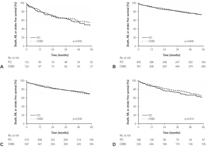 Fig. 2. Kaplan-Meier curves of cumulative incidence of mortality, myocardial infarction, or stroke in patients with (A) renal replacement therapy, (B) three- three-vessel disease, (C) diabetes mellitus, or (D) left ventricular ejection fraction <40, tre