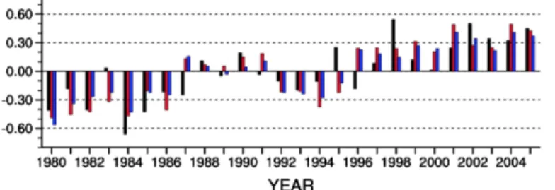 Fig. 6. Annual variation of surface temperature (lines with marks,  o C) and land precipitation (bar, mm/day) averaged for 26 years (1980-2005)