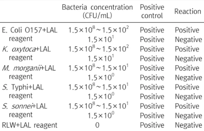 Table  3.  The  second  quantitative  tests  of  endotoxin Bacteria  concentration  (CFU/mL) Positive control Reaction E