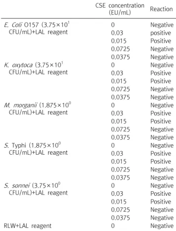 Table  4.  Reaction  interference  factor  test