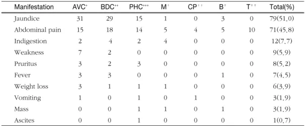 Table 2. Clinical manifestations according to the pathologic diagnosis