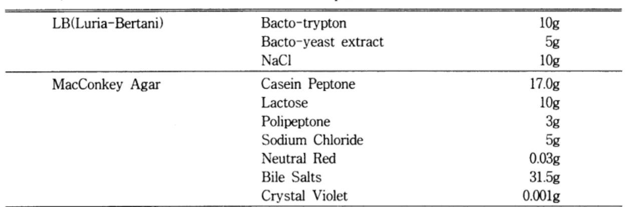 Table  1.  Media  used  in  the  culture  of  bacteria(17).  (per  liter)  LB(Luria-Bertani)  Bacto-trypton 