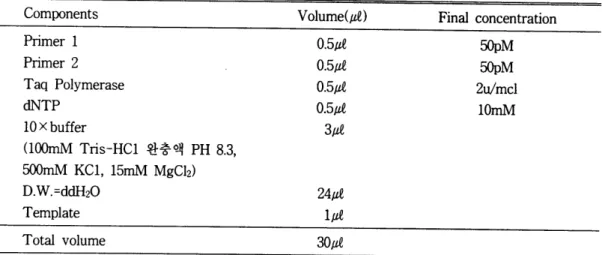 Table  3.  Prim er  used  for  detection  of  Shigella  species  and  EIEC (8 ). 