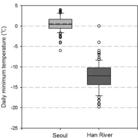Fig. 8. Box plots of the daily minimum temperature of the first freezing dates in Songwol (gray box) and Han River (dark gray box).