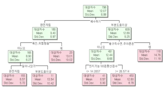 그림 A.5. 간접지원서비스군