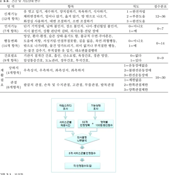표 2.2. 건강 및 기능상태 변수 영 역 항목 척도 점수분포 신체기능 옷 벗고 입기, 세수하기, 양치질하기, 목욕하기, 식사하기, 1 = 완전자립 12∼36 (12 개 항목) 체위변경하기, 일어나 앉기, 옮겨 앉기, 방 밖으로 나오기, 2 =부분도움 화장실 사용하기, 대변 조절하기, 소변 조절하기 3 =완전도움 인지기능 단기 기억장애, 날짜 불인지, 장소 불인지, 나이·생년월일 불인지, 0= 아니오 0 ∼7 (7 개 항목) 지시 불인지, 상황 판단력 감