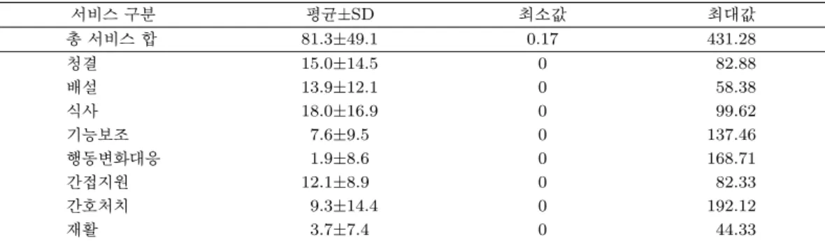 표 3.1. 서비스군별 제공시간 ( 단위: 분) 서비스 구분 평균±SD 최소값 최대값 총 서비스 합 81.3 ±49.1 0.17 431.28 청결 15.0 ±14.5 0 82.88 배설 13.9 ±12.1 0 58.38 식사 18.0 ±16.9 0 99.62 기능보조 7.6 ±9.5 0 137.46 행동변화대응 1.9 ±8.6 0 168.71 간접지원 12.1 ±8.9 0 82.33 간호처치 9.3 ±14.4 0 192.12 재활 3.7 ±7.4 0 44
