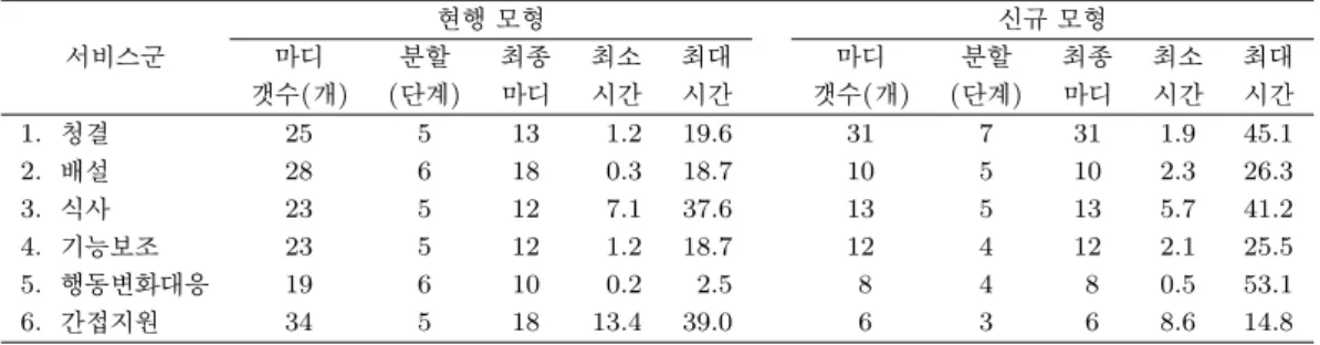 표 3.2. 판정모형 결과 현행 모형 신규 모형 서비스군 마디 분할 최종 최소 최대 마디 분할 최종 최소 최대 갯수(개) ( 단계) 마디 시간 시간 갯수(개) ( 단계) 마디 시간 시간 1