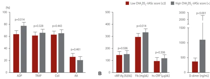 Fig. 2. Differences in platelet reactivity (A) and thrombogenic biomarkers (B) during aspirin monotherapy, according to the CHA 2 DS 2 -VASc scores