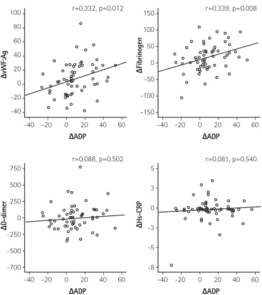 Fig. 4. Changes in ADP-mediated platelet reactivity and thrombogenic  biomarkers. vWF:Ag: von Willebrand factor antigen, ADP: adenosine  diphosphate.