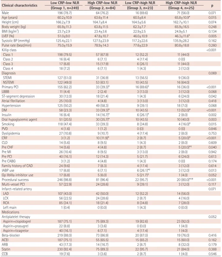 Table 1. Baseline clinical and procedural characteristics of the study population