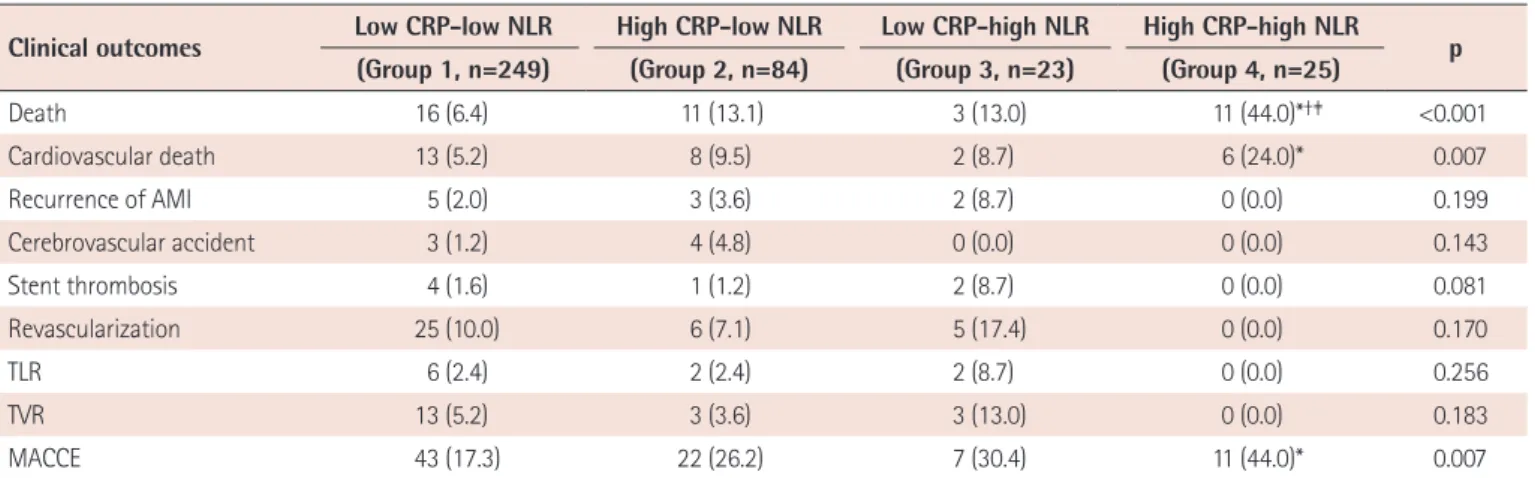 Table 3. Clinical outcomes of the study population at 24 months according to NLR and CRP