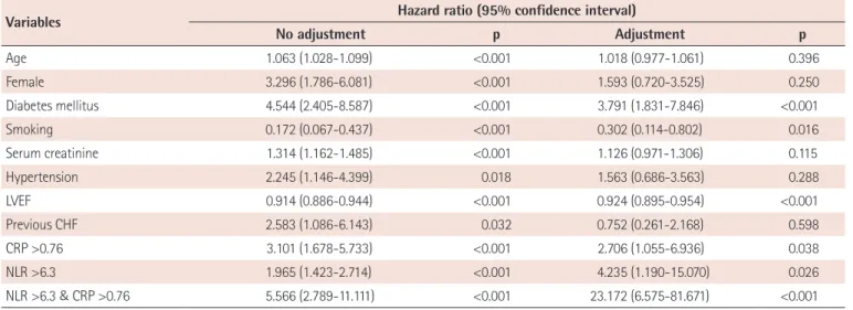 Table 5. Predictors of 24-month MACCE by multivariate Cox regression analysis