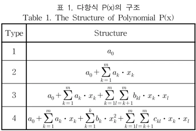 Table 1. The Structure of Polynomial P(x)