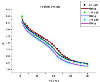 Fig. 3. Titration curve of sodium acetate for various salt con- con-centration and curve-fitting.