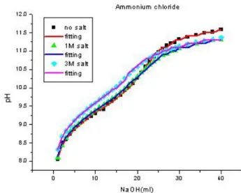 Fig. 6. Titration curve of ammonium chloride for various salt concentration and curve-fitting.