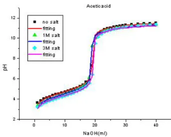 Fig. 7. Titration curve of acetic acid for various salt con- con-centration and curve-fitting.
