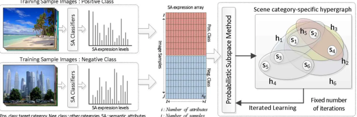 그림 1. 특정 장면 카테고리에 특화된 하이퍼그래프 생성 및 학습 과정 Fig. 1. A scene category-specific hypergraph generation &amp; learning 을 의미하거나 혹은 하나의 물체를 구성하는 특정한 부분 (구성 물질 혹은 특성)들을 의미하는 것이기도 하다