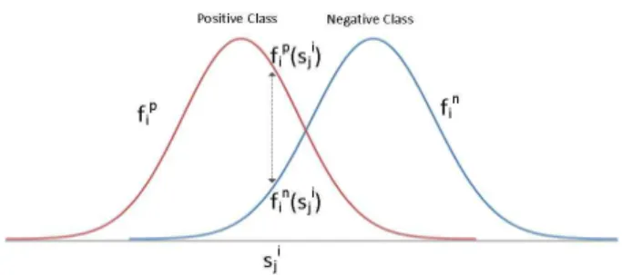 그림 2. 시멘틱 속성에 대한 정규분포 기반 우도비 계산 Fig. 2. Likelhood estimation for each semantic attribute 다