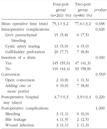 Fig.  6.  Sequential  variations  in  operation  time  of  two-port  cholecystectomy  (n=80).