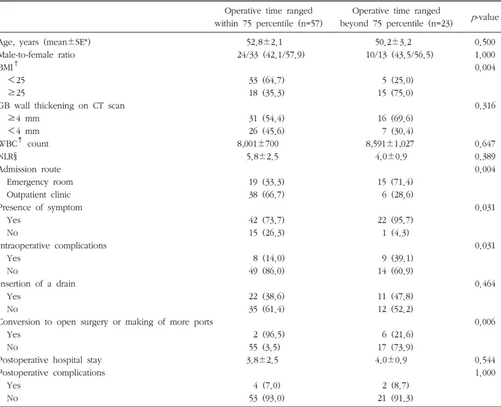 Table  3.  Determinant  factor(s)  affecting  the  longer  operative  time  (≥75  percentile)  during  two-port  cholecystectomy  (univariate analysis)
