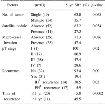 Table  3.  Factors  affecting  survival  rate