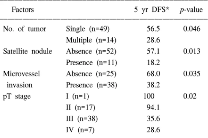 Table  5.  Multivariative  analysis  for  factors  affecting  5  year  sur- sur-vival  rate