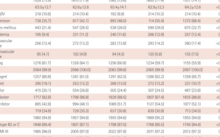 Fig. 1. Blood pressure distribution in each quintile.