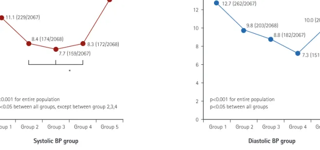Fig. 2. Two-year cumulative incidence of MACE. Values in each group are presented as MACE rate (%) (number of patients with MACE/total patient  number)