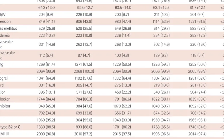 Table 2. Baseline clinical characteristics at presentation, according to diastolic blood pressure group