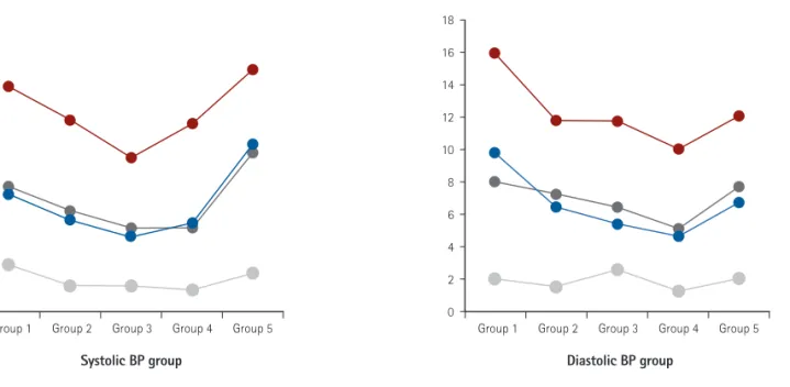 Fig. 4. Two-year cumulative incidence of each component of MACE. CVA: cerebrovascular accident, HF: heart failure, MACE: major adverse cardiac events,  BP: blood pressure.