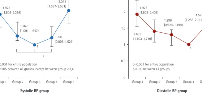 Fig. 5. Odds ratio for MACE occurrence compared to the third (SBP) and the fourth (DBP) quintiles