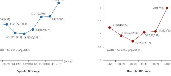 Fig. 6. Two-year cumulative incidence of MACE according to blood pressure range. Values in each group are presented as MACE rate (%) (number of  patients with MACE/total patient number)