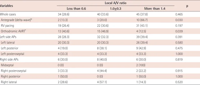 Table 4. Comparison of local A/V ratio by activation methods and location of accessory pathways (n=119)