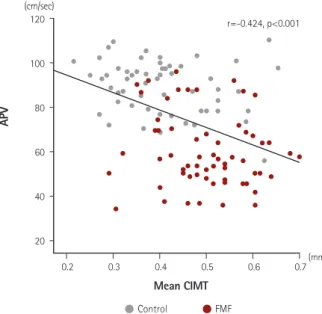 Fig. 3. Receiver–operating characteristic curve analysis showing the  sensitivity and specificity of APV ≤69.6 for predicting the CIMT