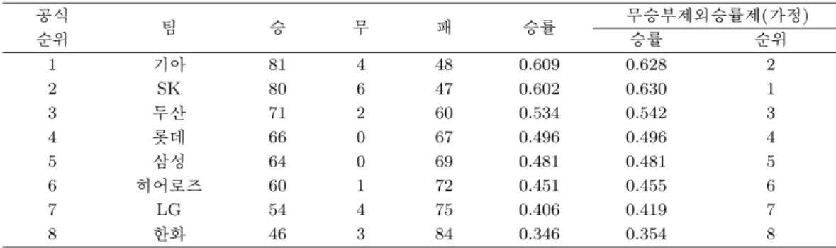 표 3.1. 2009년의 정규리그 팀순위 공식 팀 승 무 패 승률 무승부제외승률제(가정) 순위 승률 순위 1 기아 81 4 48 0.609 0.628 2 2 SK 80 6 47 0.602 0.630 1 3 두산 71 2 60 0.534 0.542 3 4 롯데 66 0 67 0.496 0.496 4 5 삼성 64 0 69 0.481 0.481 5 6 히어로즈 60 1 72 0.451 0.455 6 7 LG 54 4 75 0.406 0.419 7 8 한화 4