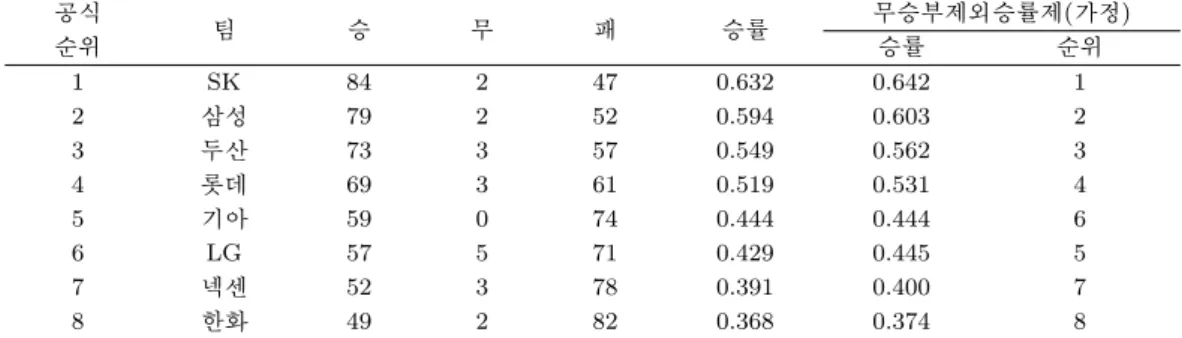 표 3.3. 2010년의 정규리그 팀순위 공식 팀 승 무 패 승률 무승부제외승률제(가정) 순위 승률 순위 1 SK 84 2 47 0.632 0.642 1 2 삼성 79 2 52 0.594 0.603 2 3 두산 73 3 57 0.549 0.562 3 4 롯데 69 3 61 0.519 0.531 4 5 기아 59 0 74 0.444 0.444 6 6 LG 57 5 71 0.429 0.445 5 7 넥센 52 3 78 0.391 0.400 7 8 한화 49 